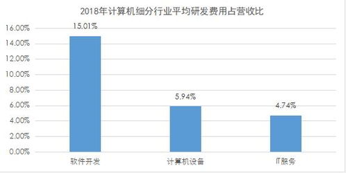 計算機行業研發投入深度解析 軟件開發領跑，數據要素市場與軟硬件協同發展