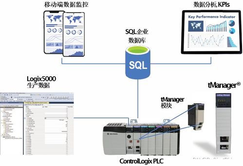 應(yīng)用TManager ControlLogix模塊優(yōu)化食品生產(chǎn)研發(fā)流程的計算機軟硬件開發(fā)實踐